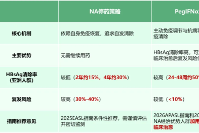 【肝霖特写】核苷经治后 HBsAg 小于 100 IU/mL，临床治愈的「最后一公里」：积极治疗还是冒险停药？