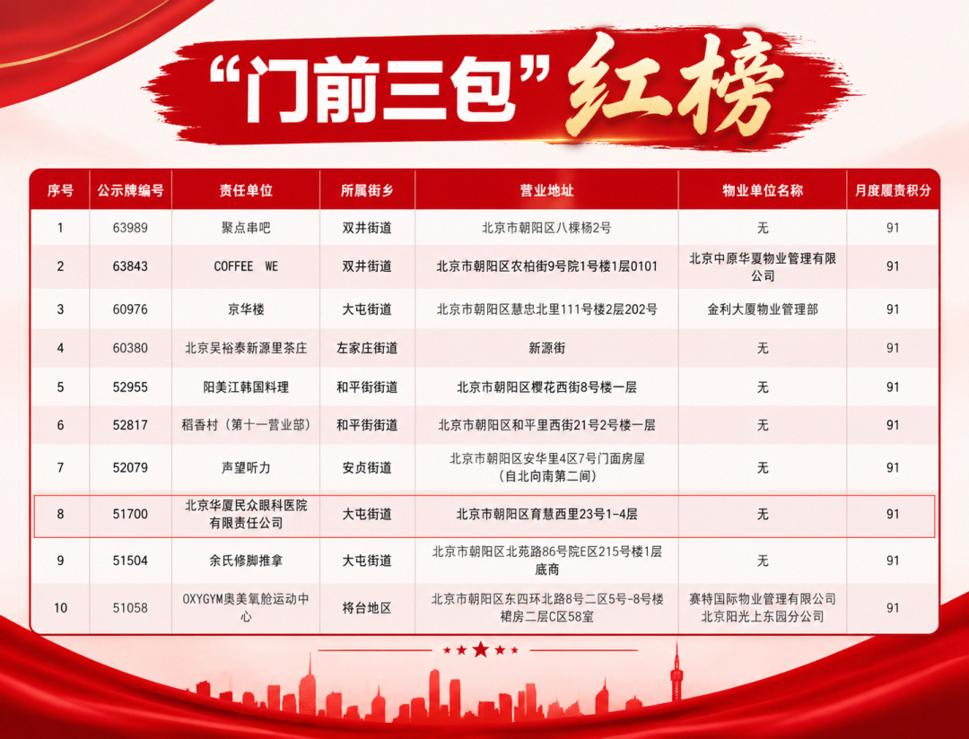北京华厦民众眼科医院荣登朝阳区「门前三包」红榜