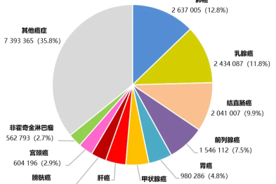 【全球听说】WHO 最新全球癌症数据：肝癌高居我国癌症发病率第 5 位，死亡率第 2 位