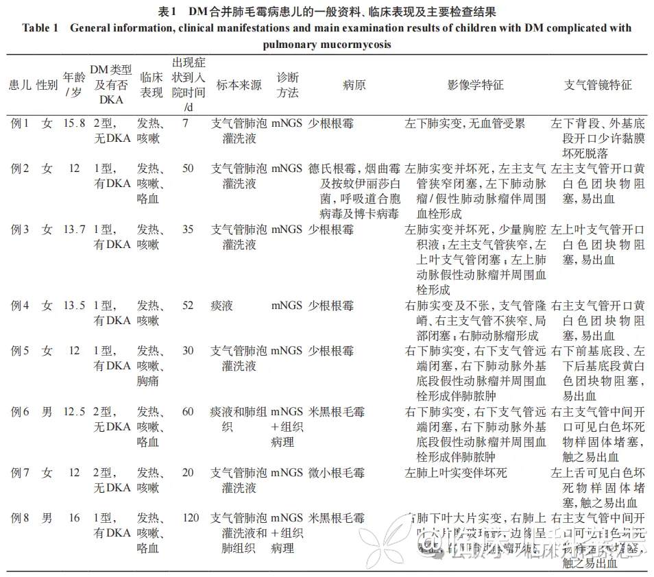 儿童糖尿病合并肺毛霉病患者临床特征及预后分析