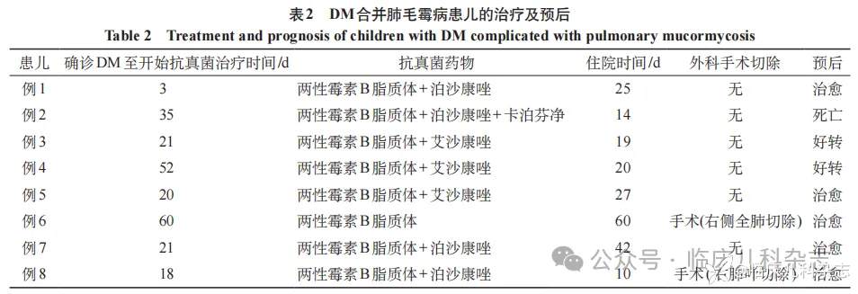 儿童糖尿病合并肺毛霉病患者临床特征及预后分析