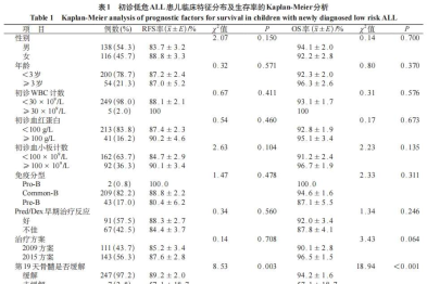 初诊低危组儿童急性淋巴细胞白血病远期复发影响因素：基于单中心 254 例患儿的 5 年随访分析