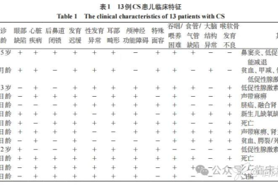 CHD7 基因变异致 CHARGE 综合征临床特征及遗传学分析