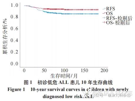 初诊低危组儿童急性淋巴细胞白血病远期复发影响因素:基于单中心 254 例患儿的 5 年随访分析