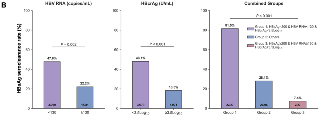 【期刊导读】唐红教授团队:基线 HBsAg、HBV RNA、HBcrAg 三指标联合,精准预测 48 周 HBsAg 清除