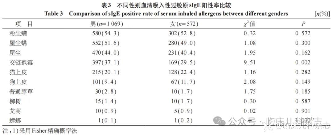 苏州地区支气管哮喘患儿吸入性过敏原特征分析
