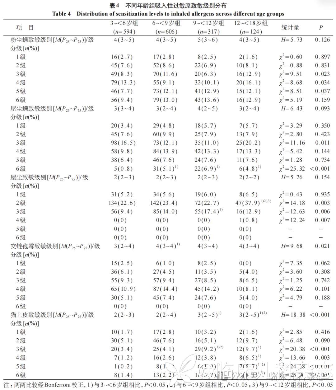 苏州地区支气管哮喘患儿吸入性过敏原特征分析