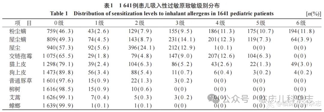 苏州地区支气管哮喘患儿吸入性过敏原特征分析