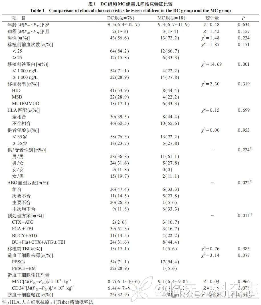 儿童重型再生障碍性贫血早期异基因造血干细胞移植术后混合嵌合危险因素及预后分析