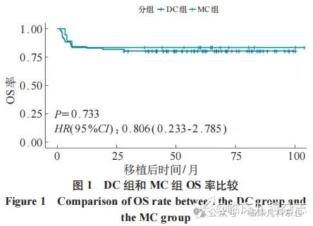 儿童重型再生障碍性贫血早期异基因造血干细胞移植术后混合嵌合危险因素及预后分析