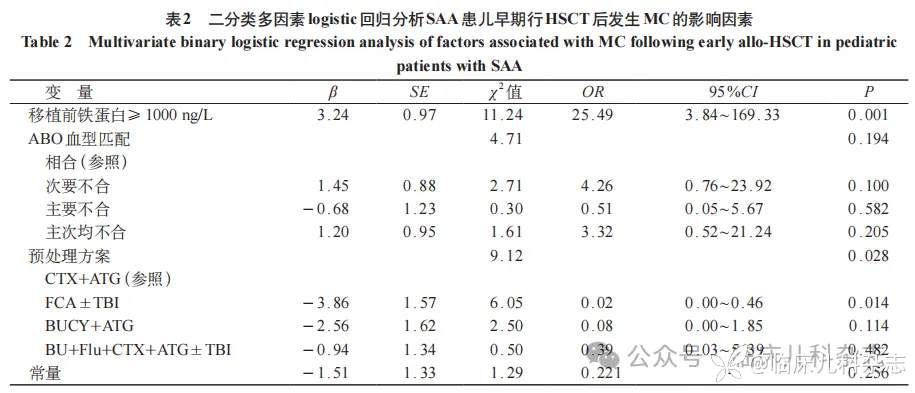儿童重型再生障碍性贫血早期异基因造血干细胞移植术后混合嵌合危险因素及预后分析