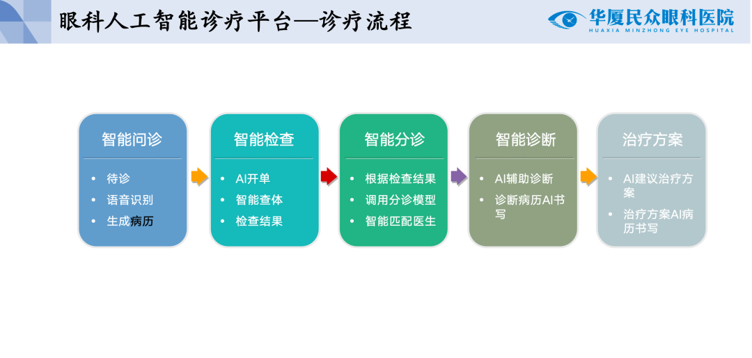 北京华厦民众眼科医院首席专家朱思泉教授上合组织会议作主旨报告:让 AI 真正走入临床