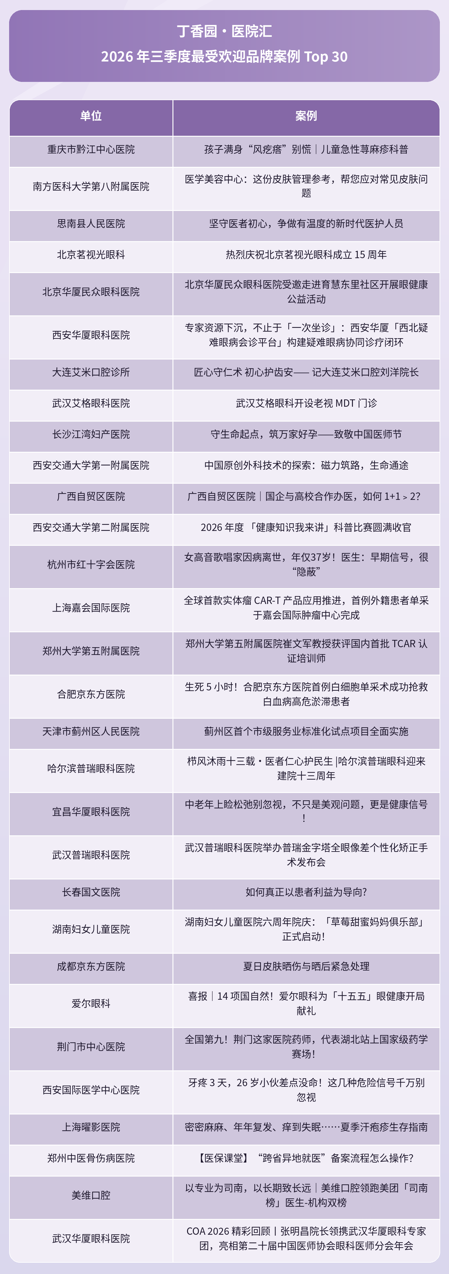丁香园·医院汇 2026 年三季度最受欢迎品牌案例 Top30 榜单揭晓!