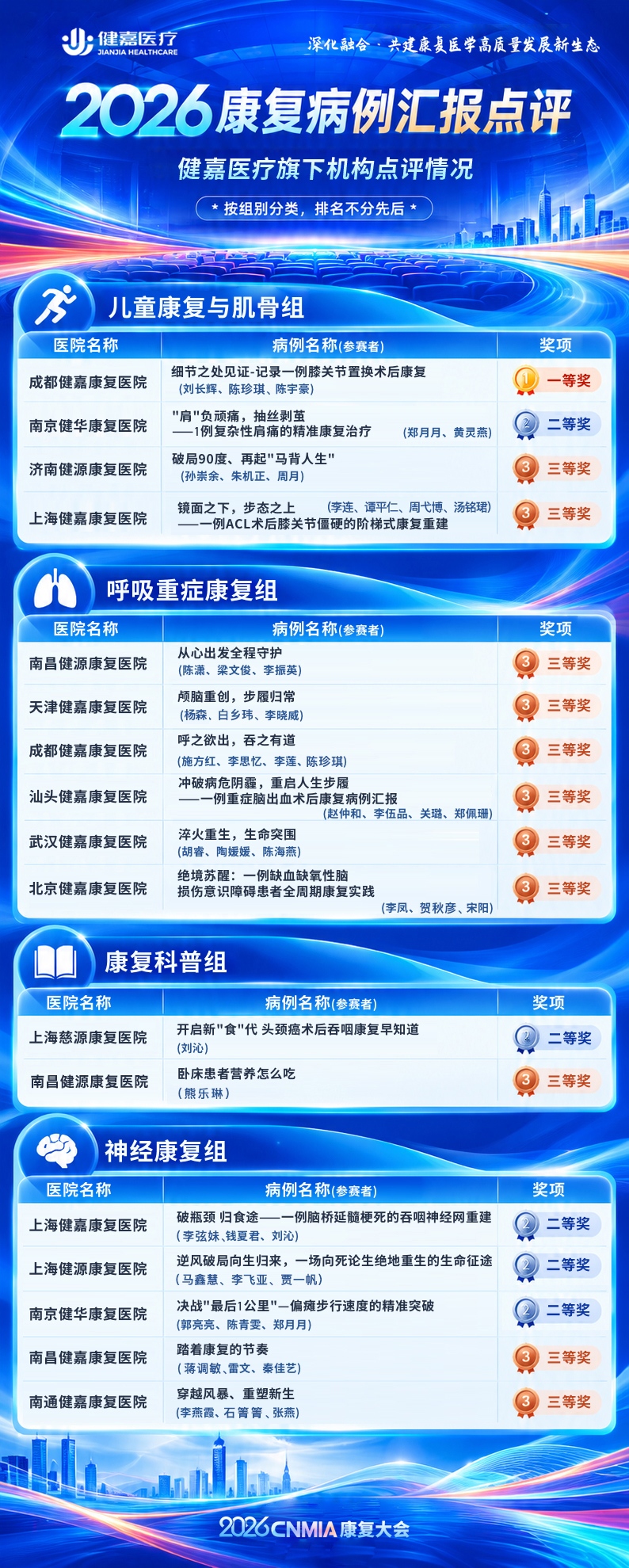 2026・CNMIA 康复大会落幕:健嘉医疗肌骨康复与再生康复分论坛顺利举办并完成 2027 年承办权交接