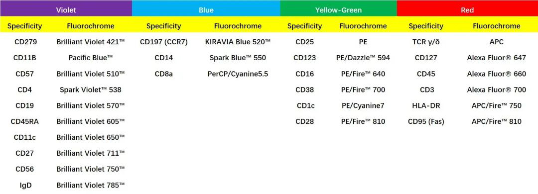 行健雅实例分享 | 人外周血主要细胞亚群免疫表型分析的 25 色方案