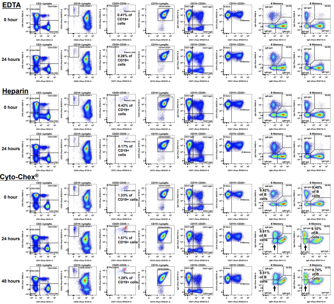 评估2激光13色B细胞方案--监测人类B细胞亚群（附验证数据）