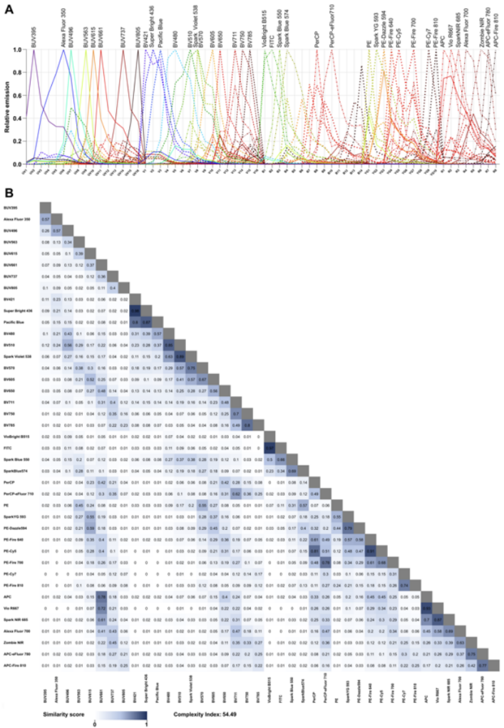 Big Panel Theory系列之—41色小鼠淋系/髓系细胞分析方案
