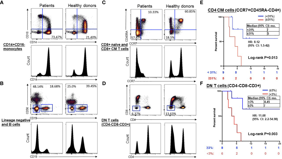 应用实例--利用经典3激光24色精细免疫分型方案评估NSCLC中免疫检查点抑制剂的治疗效果