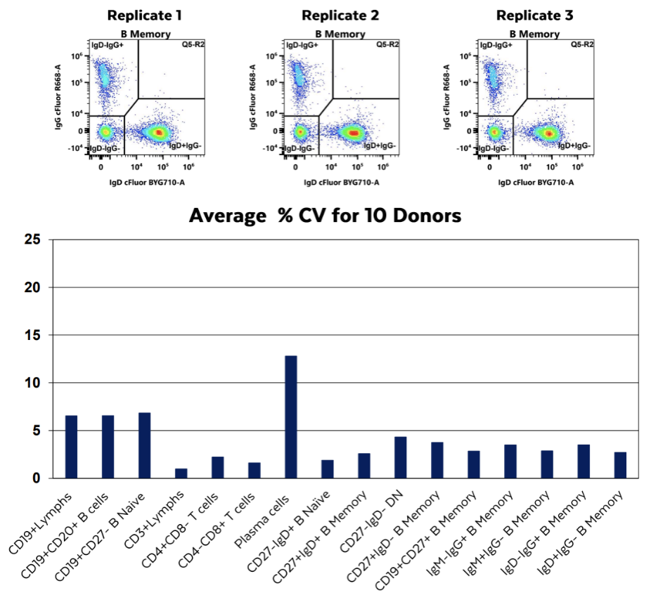 评估2激光13色B细胞方案--监测人类B细胞亚群（附验证数据）