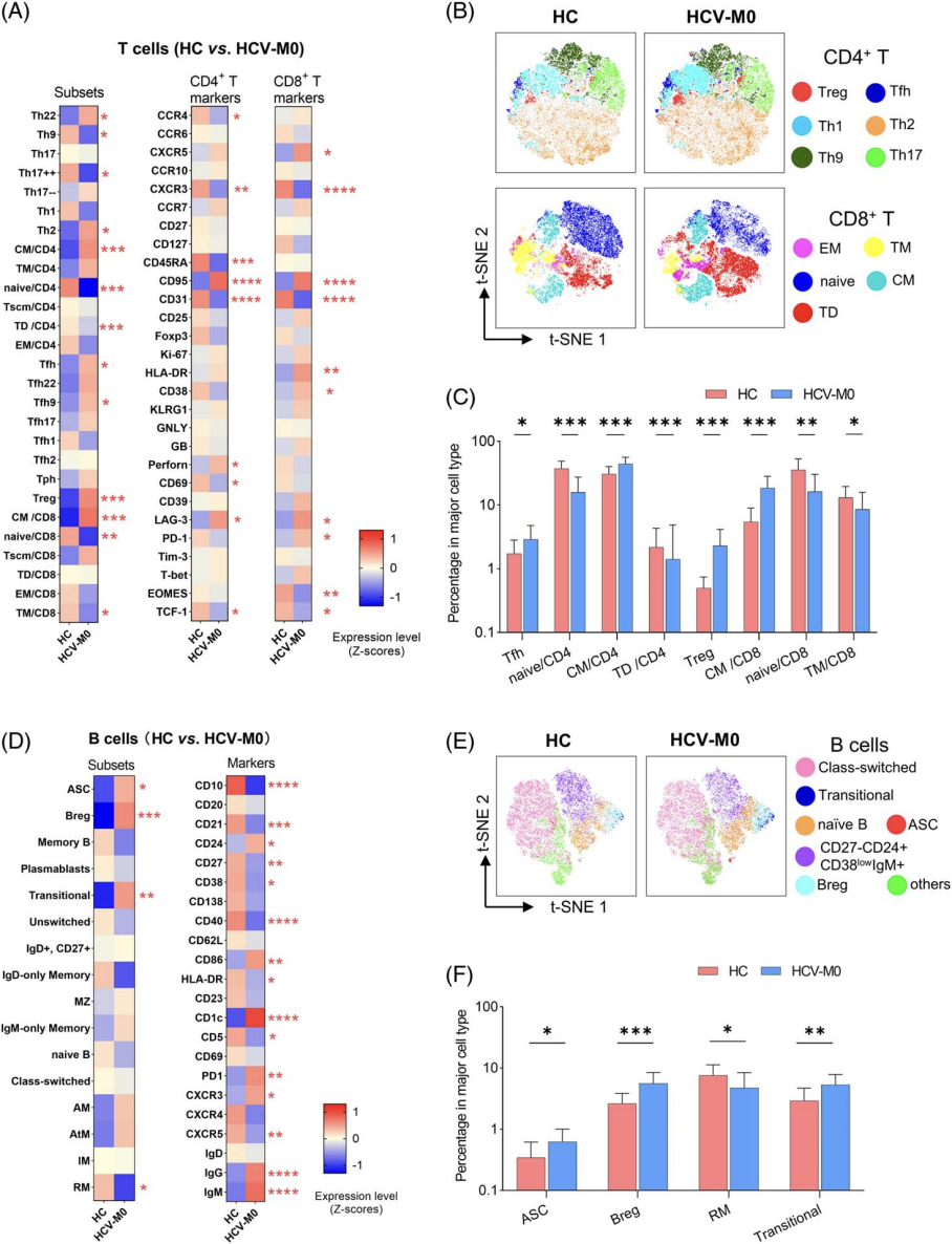 丙肝治愈后遗留“免疫疤痕”影响乙肝疫苗应答，全光谱流式33/26色方案带您探索内在机制