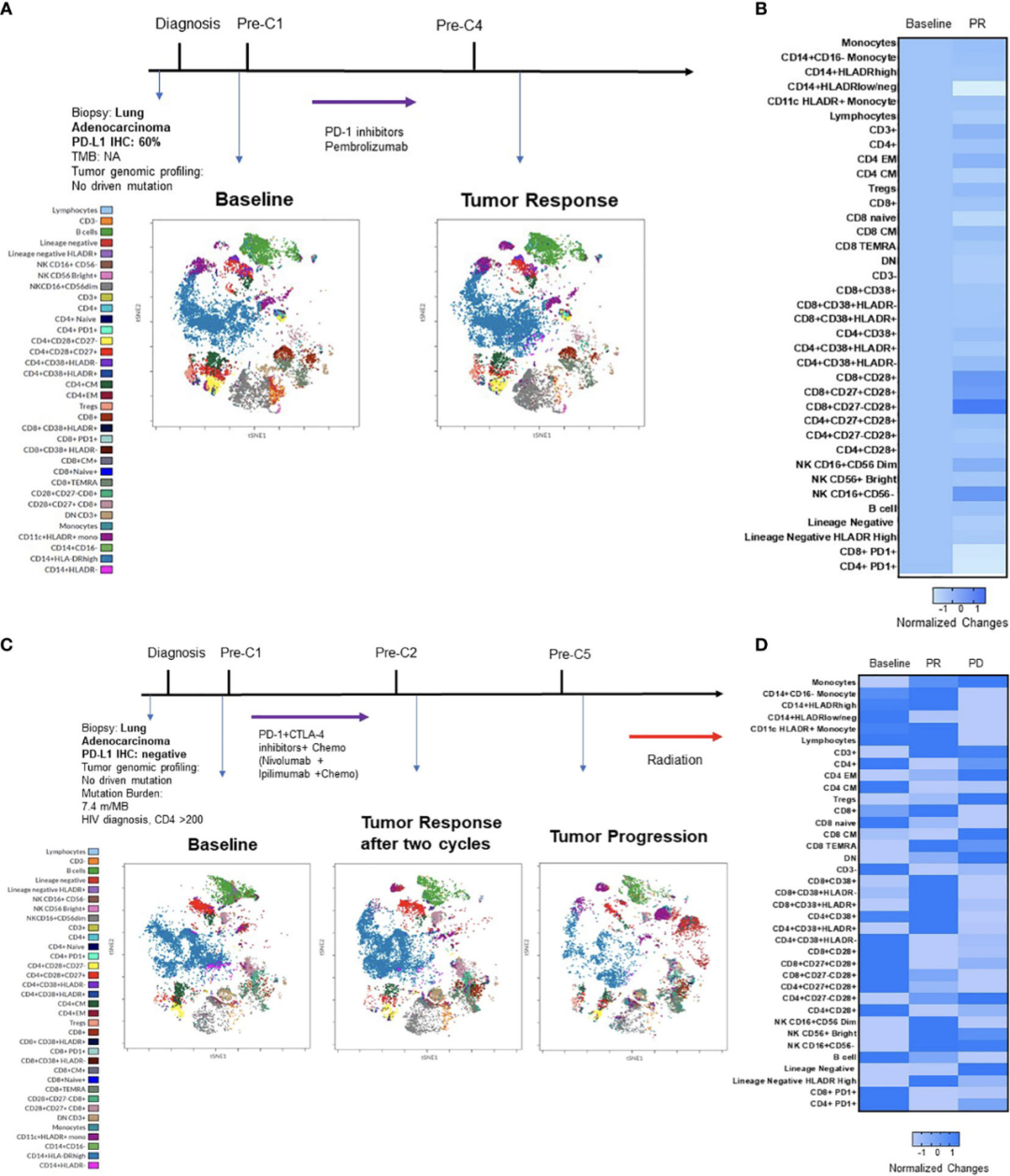 应用实例--利用经典3激光24色精细免疫分型方案评估NSCLC中免疫检查点抑制剂的治疗效果