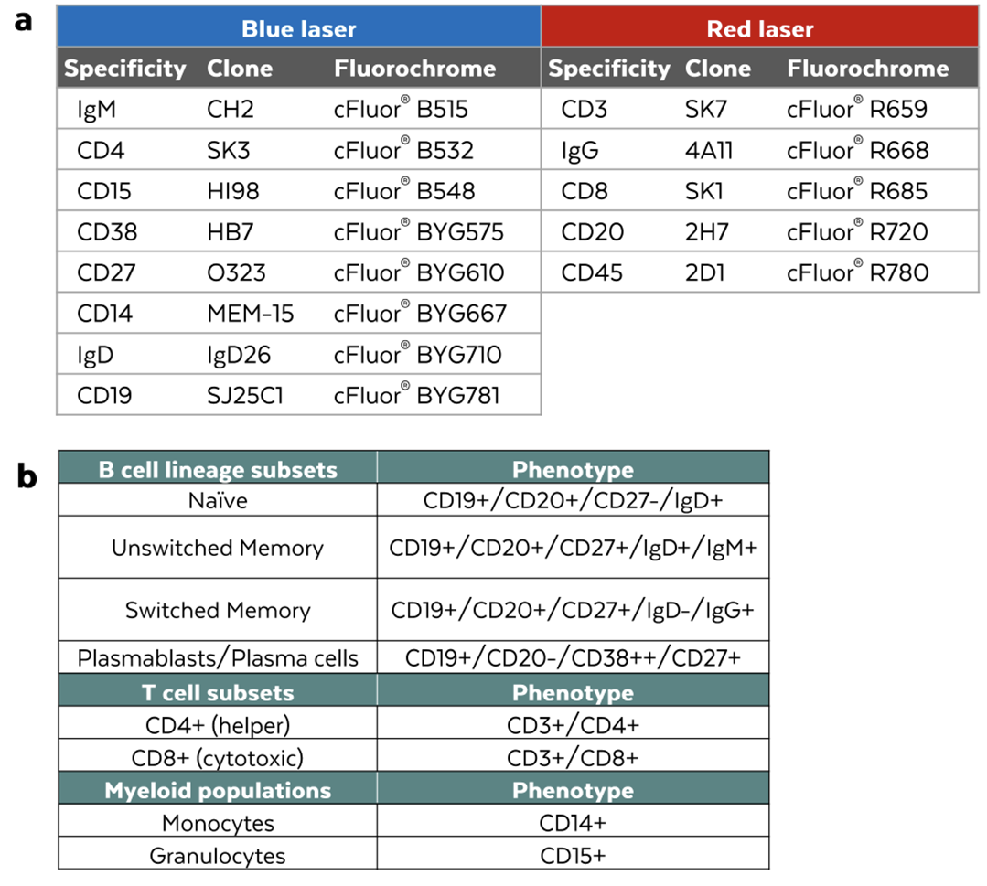 评估2激光13色B细胞方案--监测人类B细胞亚群（附验证数据）