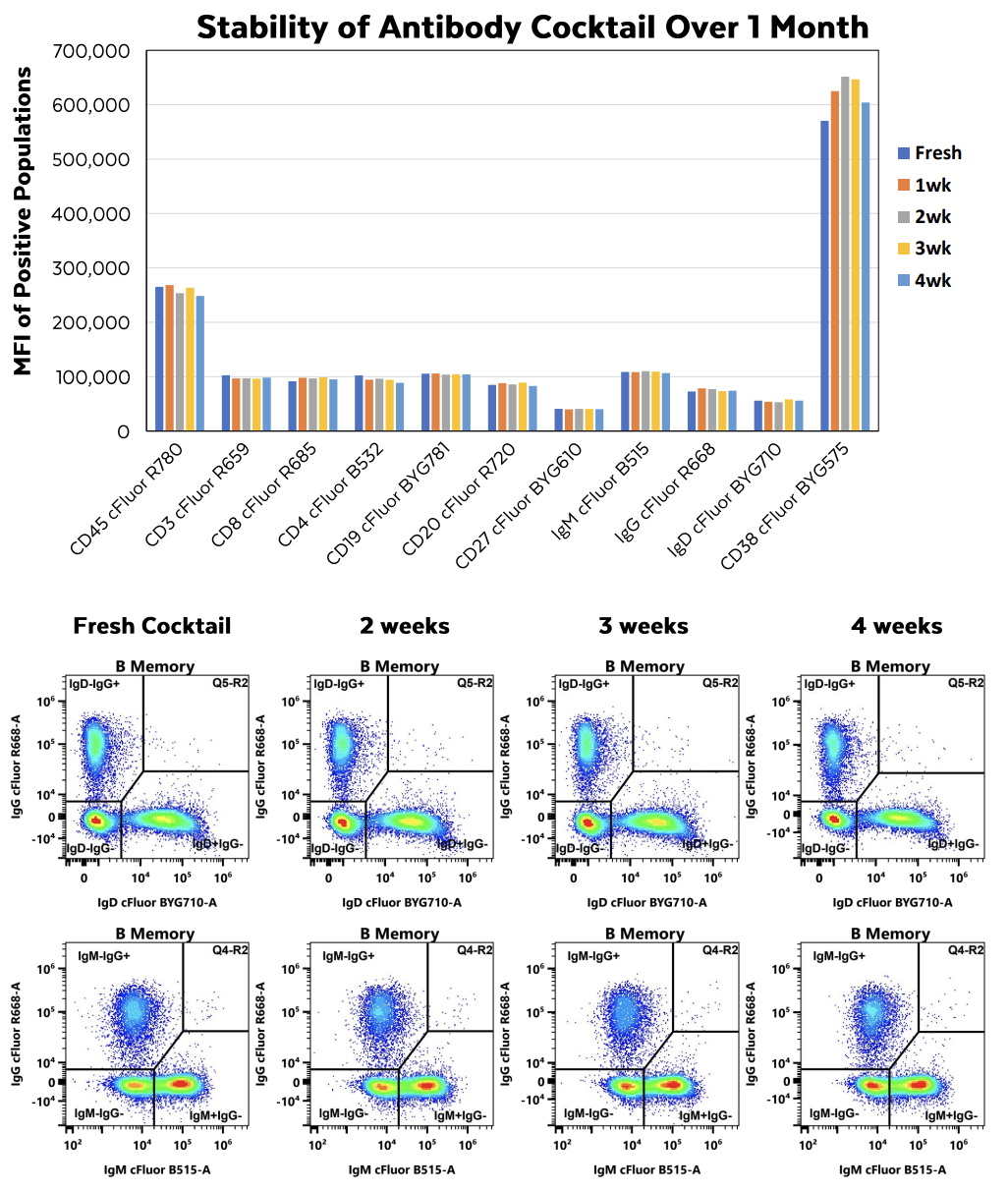 评估2激光13色B细胞方案--监测人类B细胞亚群（附验证数据）