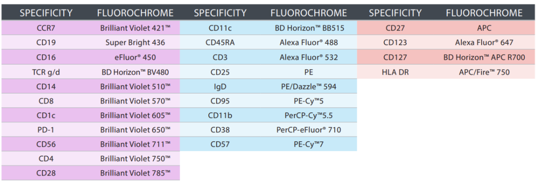 应用实例--利用经典3激光24色精细免疫分型方案评估NSCLC中免疫检查点抑制剂的治疗效果