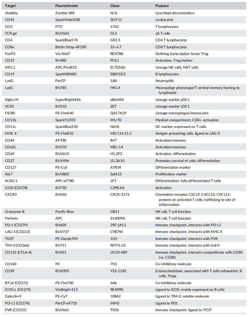 Big Panel Theory系列之—41色小鼠淋系/髓系细胞分析方案