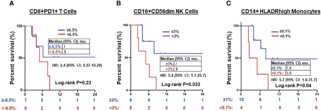 应用实例--利用经典3激光24色精细免疫分型方案评估NSCLC中免疫检查点抑制剂的治疗效果