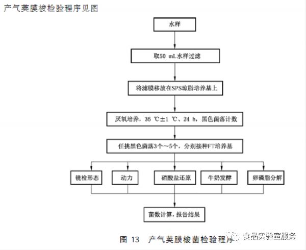 GB 8538中产气荚膜梭菌标准菌株复苏、活化、鉴定