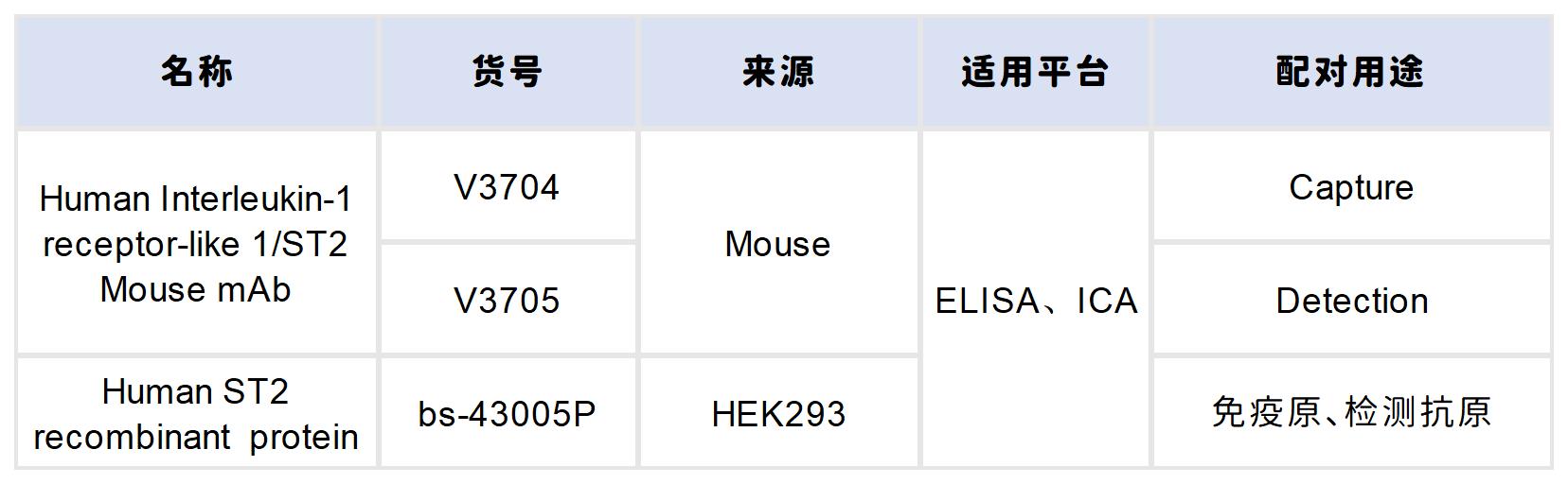 重点推荐丨高灵敏度心血管疾病相关ST2配对抗体！