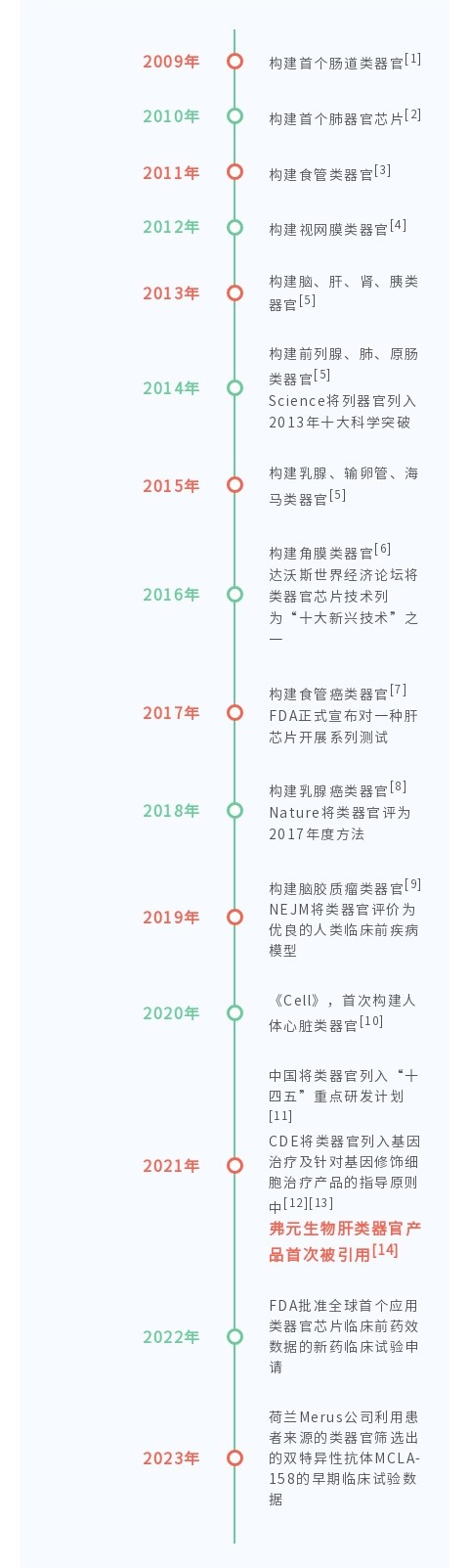 类器官和器官芯片发展图鉴