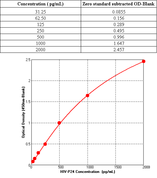 HIV Gag-p24 | Lentivirus (HIV-