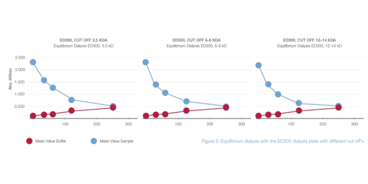 蛋白透析自动化缓冲液置换解决方案-Scienova透析板