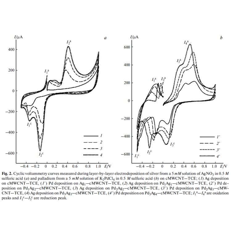 中性介质的葡萄糖检测解决方案-西班牙Micrux微电极的修饰后三电极电化学检测