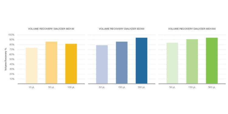 蛋白透析自动化缓冲液置换解决方案-Scienova透析板