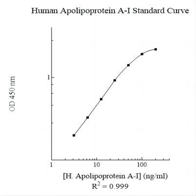 Assaypro EA5301-1 - Human Apolipoprotein A-I (Apo A1) AssayMax ELISA Kit