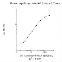 Assaypro EA5301-1 - Human Apolipoprotein A-I (Apo