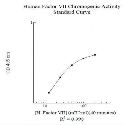Assaypro CF1007 - Human Factor VII (Factor 7) Chromogenic AssaySense Activity Assay Kit