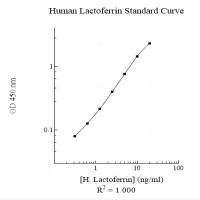 Assaypro EL2011-1 - Human Lactoferrin AssayMax