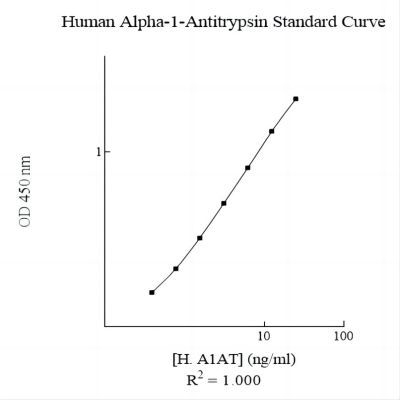Assaypro EA5101-1 - Human alpha-1-Antitrypsin (A1AT) AssayMax ELISA Kit