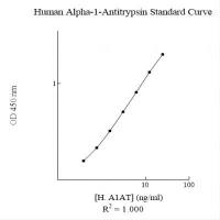 Assaypro EA5101-1 - Human alpha-1-Antitrypsin (A1AT) AssayMax ELISA Kit