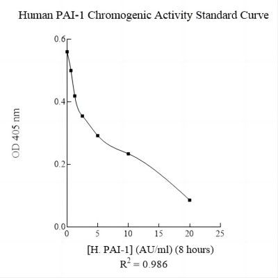 Assaypro CP1100 - Human Plasminogen Activator Inhibitor-1 (PAI-1) Chromogenic AssaySense Activity Assay Kit