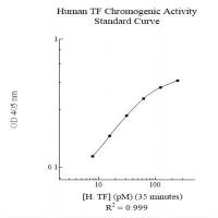 Assaypro CT1002b - Human Tissue Factor (TF) Chromogenic AssaySense Activity Assay Kit (Two step, Lipo)