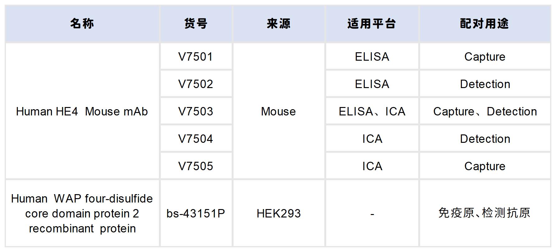 重点推荐丨高灵敏度肿瘤标志物HE4配对抗体！