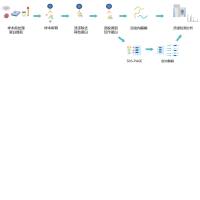 Co-IP质谱检测服务