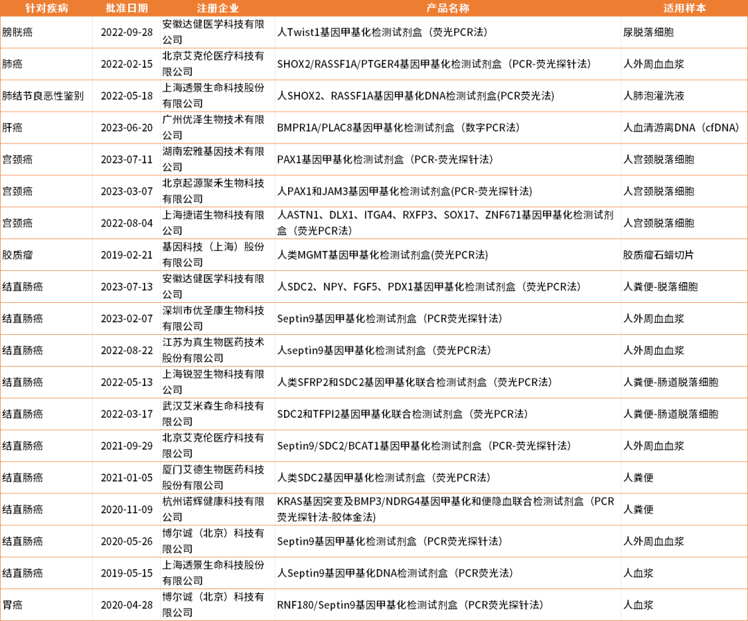 肿瘤早筛利器——甲基化检测试剂盒获批现状盘点