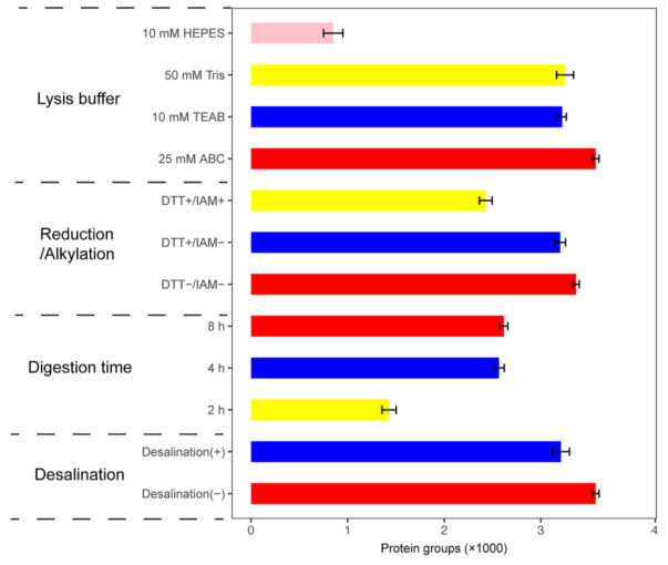 华大新成果，基于全扫空间蛋白质组首次创建小鼠脑空间蛋白质组图谱