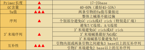 PCR之引物设计遵守原则